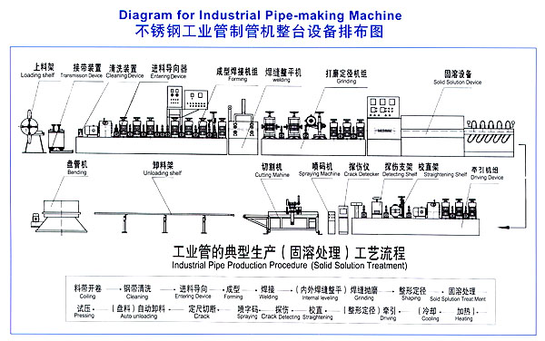 石油化工专用制管机